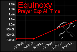 Total Graph of Equinoxy