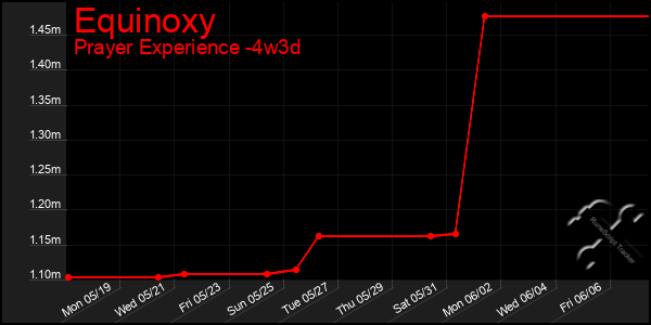 Last 31 Days Graph of Equinoxy