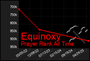 Total Graph of Equinoxy