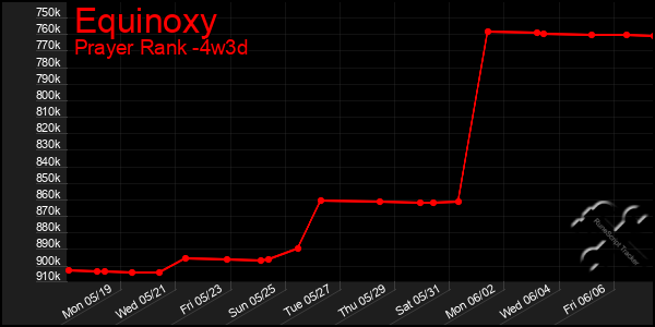 Last 31 Days Graph of Equinoxy