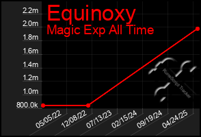 Total Graph of Equinoxy