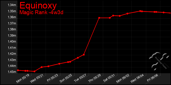 Last 31 Days Graph of Equinoxy