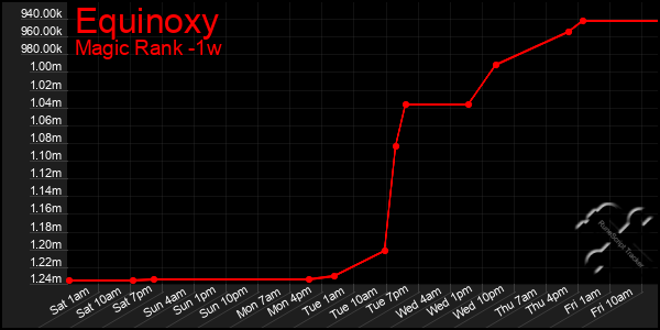 Last 7 Days Graph of Equinoxy