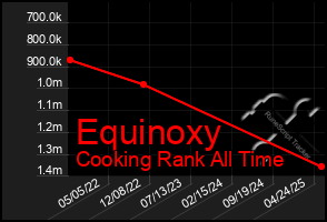 Total Graph of Equinoxy