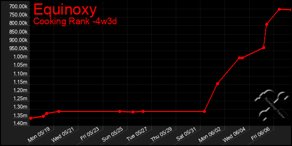 Last 31 Days Graph of Equinoxy