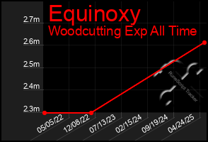 Total Graph of Equinoxy