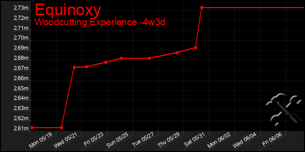 Last 31 Days Graph of Equinoxy