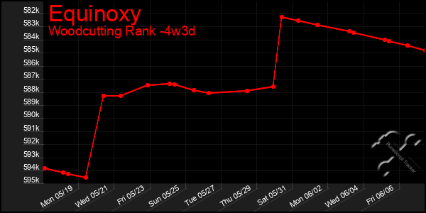 Last 31 Days Graph of Equinoxy
