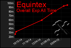 Total Graph of Equintex