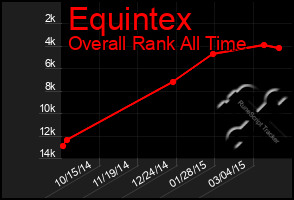 Total Graph of Equintex
