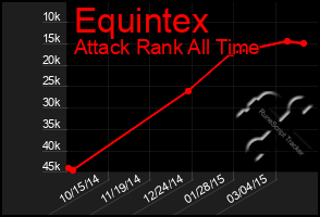 Total Graph of Equintex