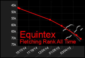 Total Graph of Equintex