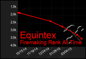 Total Graph of Equintex