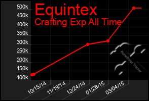 Total Graph of Equintex