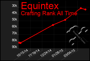 Total Graph of Equintex