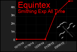 Total Graph of Equintex