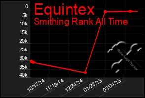 Total Graph of Equintex