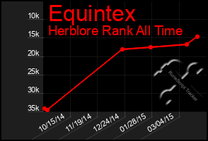Total Graph of Equintex