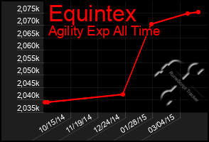 Total Graph of Equintex
