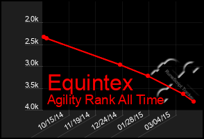 Total Graph of Equintex