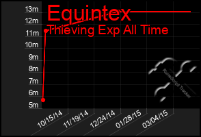 Total Graph of Equintex