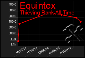 Total Graph of Equintex