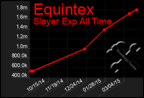 Total Graph of Equintex