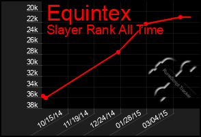 Total Graph of Equintex