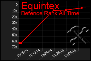 Total Graph of Equintex