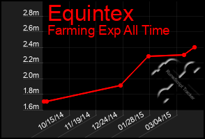 Total Graph of Equintex