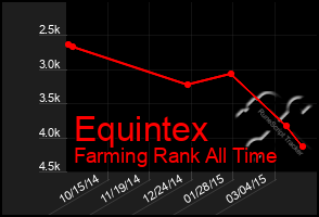 Total Graph of Equintex
