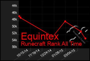 Total Graph of Equintex