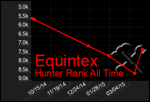 Total Graph of Equintex