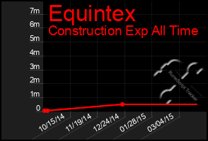 Total Graph of Equintex