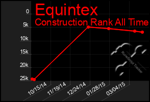 Total Graph of Equintex