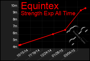 Total Graph of Equintex