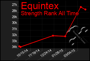 Total Graph of Equintex