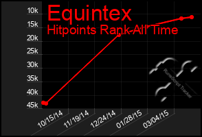 Total Graph of Equintex