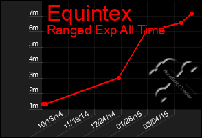 Total Graph of Equintex