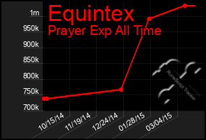 Total Graph of Equintex