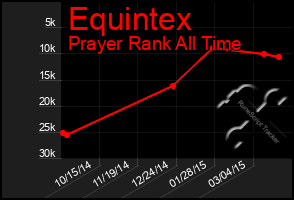 Total Graph of Equintex