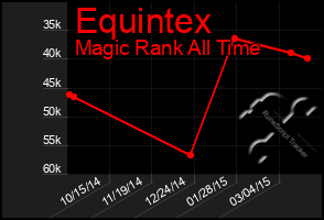 Total Graph of Equintex