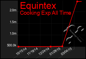 Total Graph of Equintex