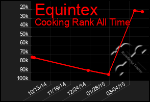 Total Graph of Equintex