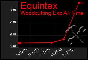Total Graph of Equintex