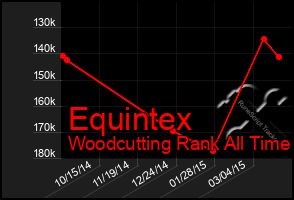 Total Graph of Equintex