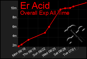 Total Graph of Er Acid