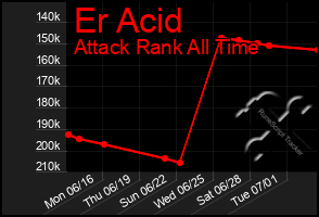 Total Graph of Er Acid