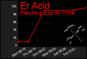 Total Graph of Er Acid