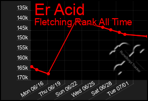 Total Graph of Er Acid